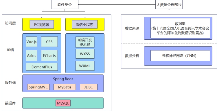 基于SSM的阿尔兹海默症语音辅助诊断系统设计与开发